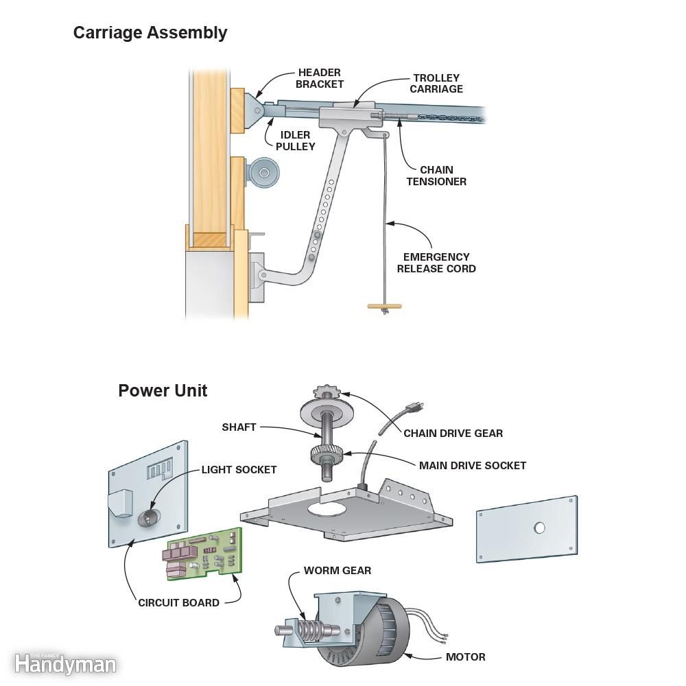 Diagram showing the parts of a garage door opener power unit