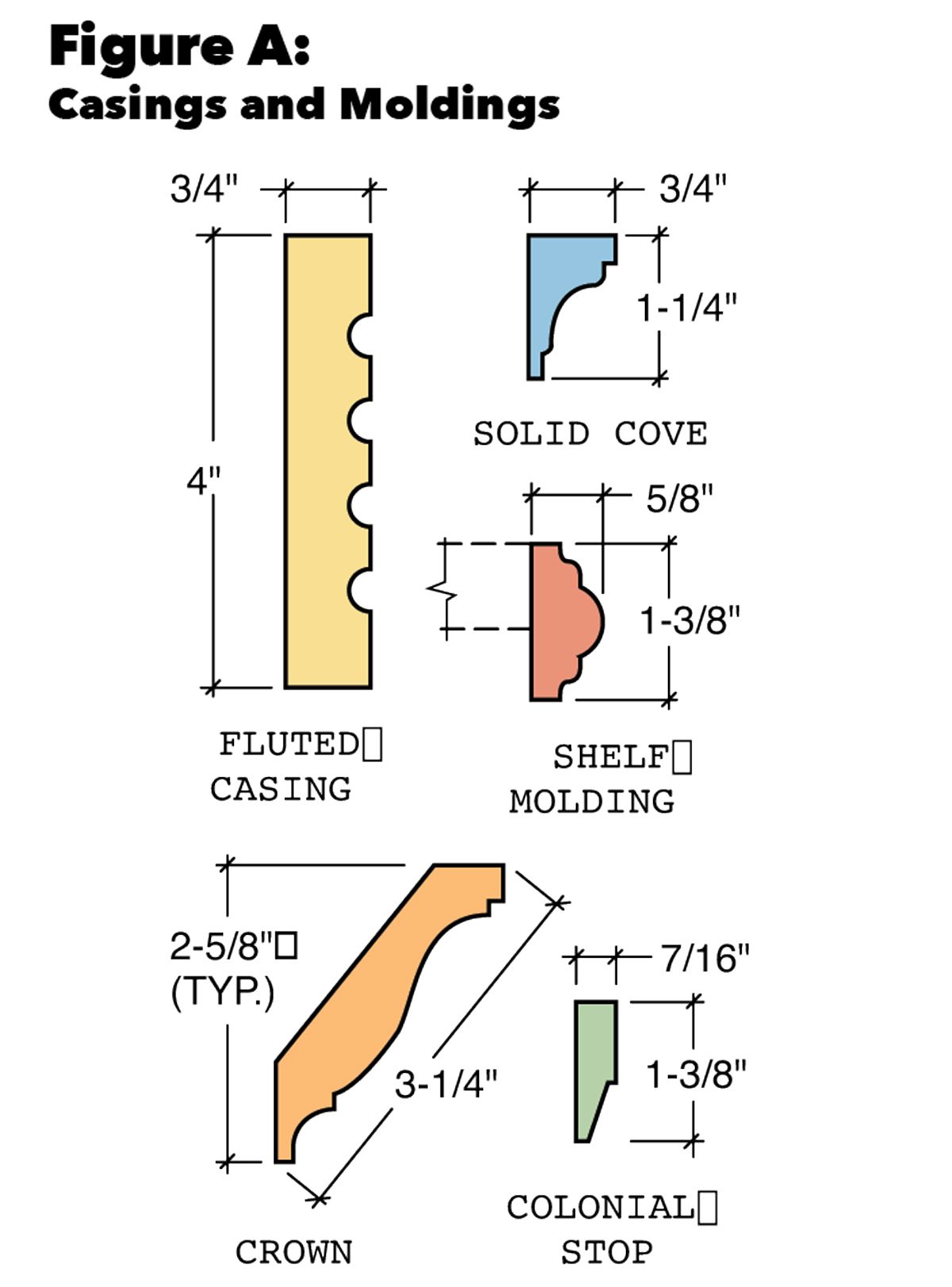 Figure A: Casings and Moldings