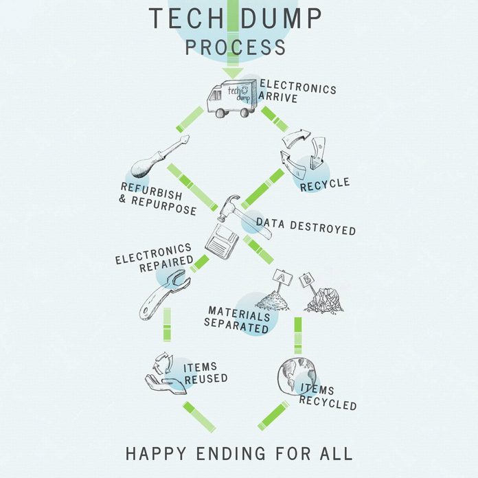 tech dump electronic recycling