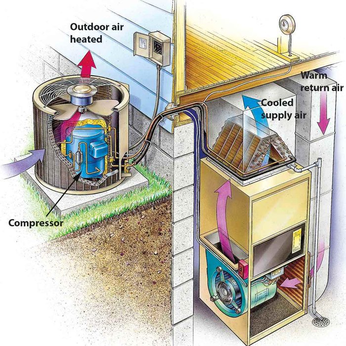 An air conditioning unit outdoors compresses heated air, sending cooled air indoors through ducts, illustrating the cooling process in a house environment.