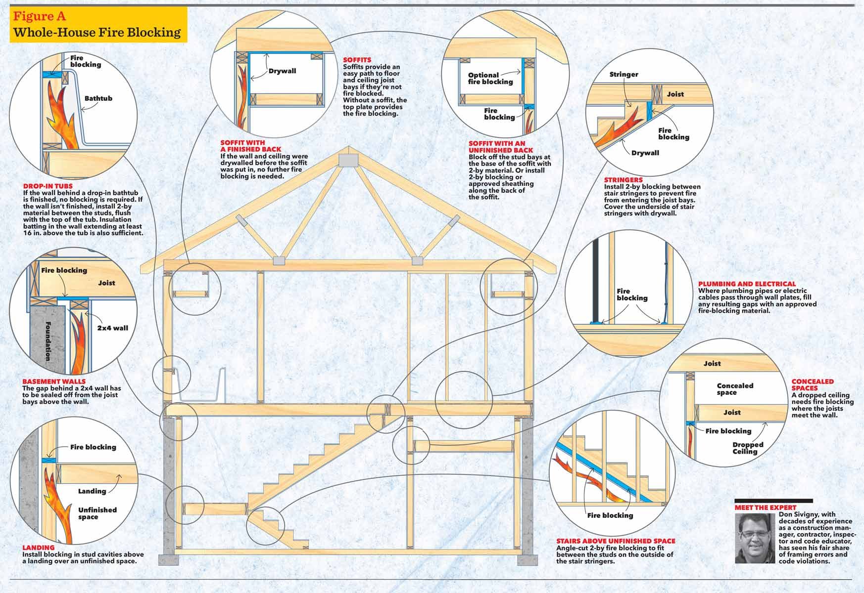 whole house fire blocking 