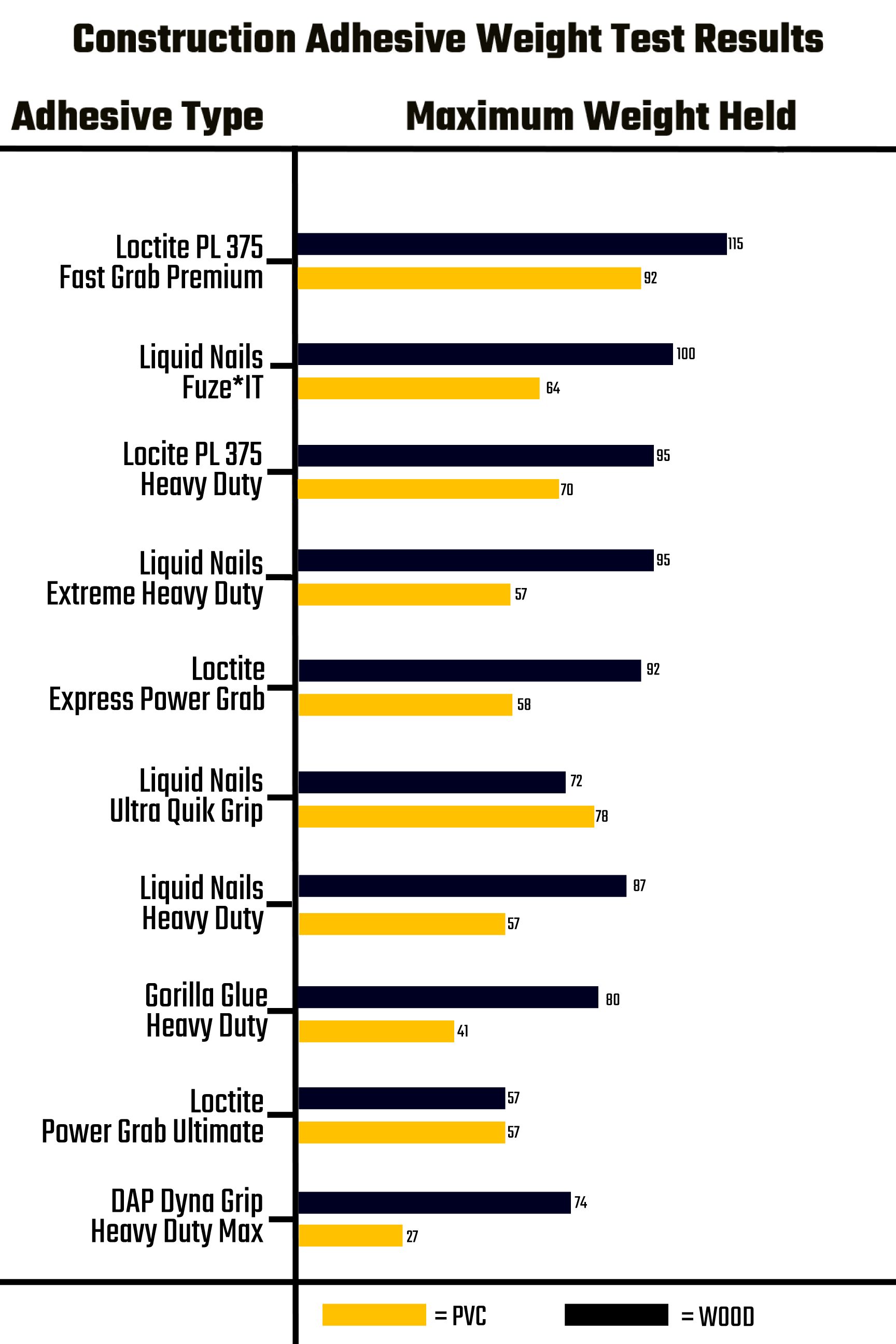 A chart displays various construction adhesives, showing maximum weight held in pounds, highlighting performance differences among the products compared.