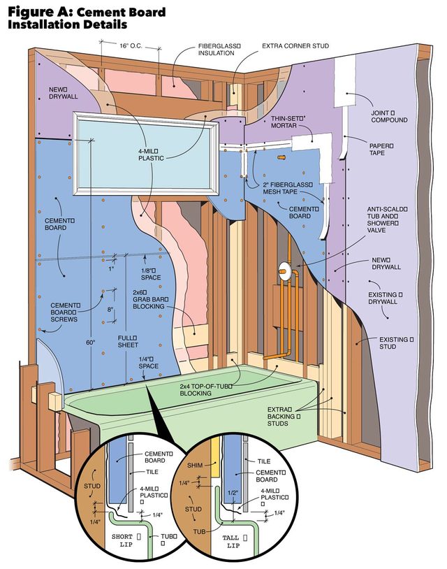 figure a cement boards