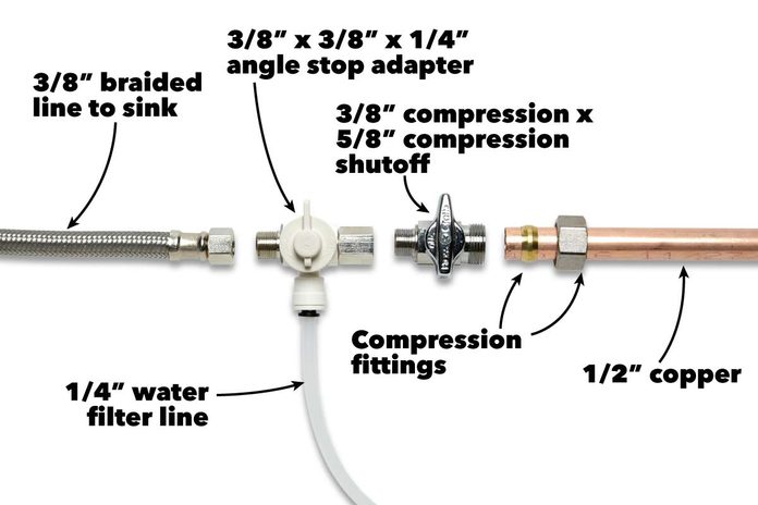 join dissimilar pipes water filter line