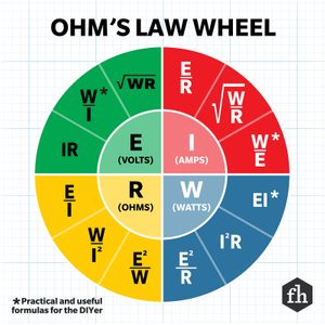 A circular diagram displays Ohm's Law formulas, each section labeled with variables for voltage, current, resistance, and power, set against a grid background.