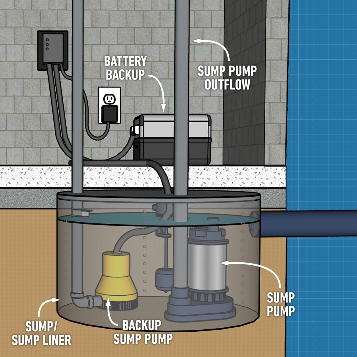 Fhm How To Install A Sump Pump