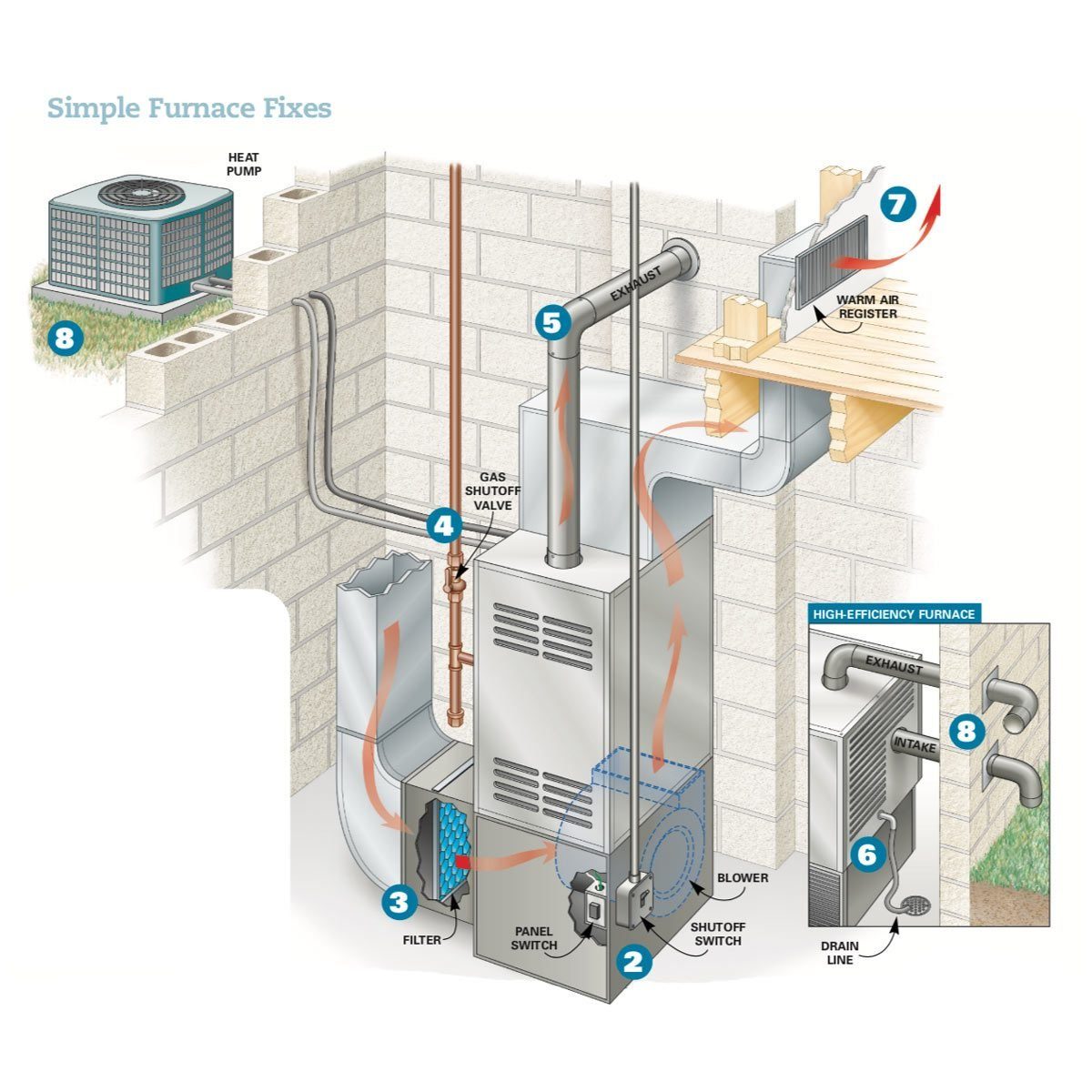 A furnace system is illustrated, showing components like a gas shutoff valve and heat pump, with airflow and exhaust connections clearly marked.