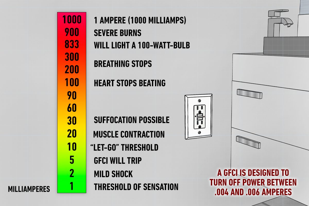 Gfci Effect Of Electric Current On Human Body