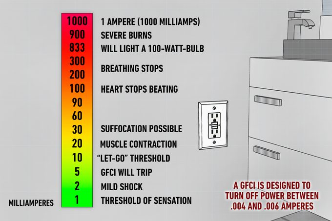 Gfci Effect Of Electric Current On Human Body