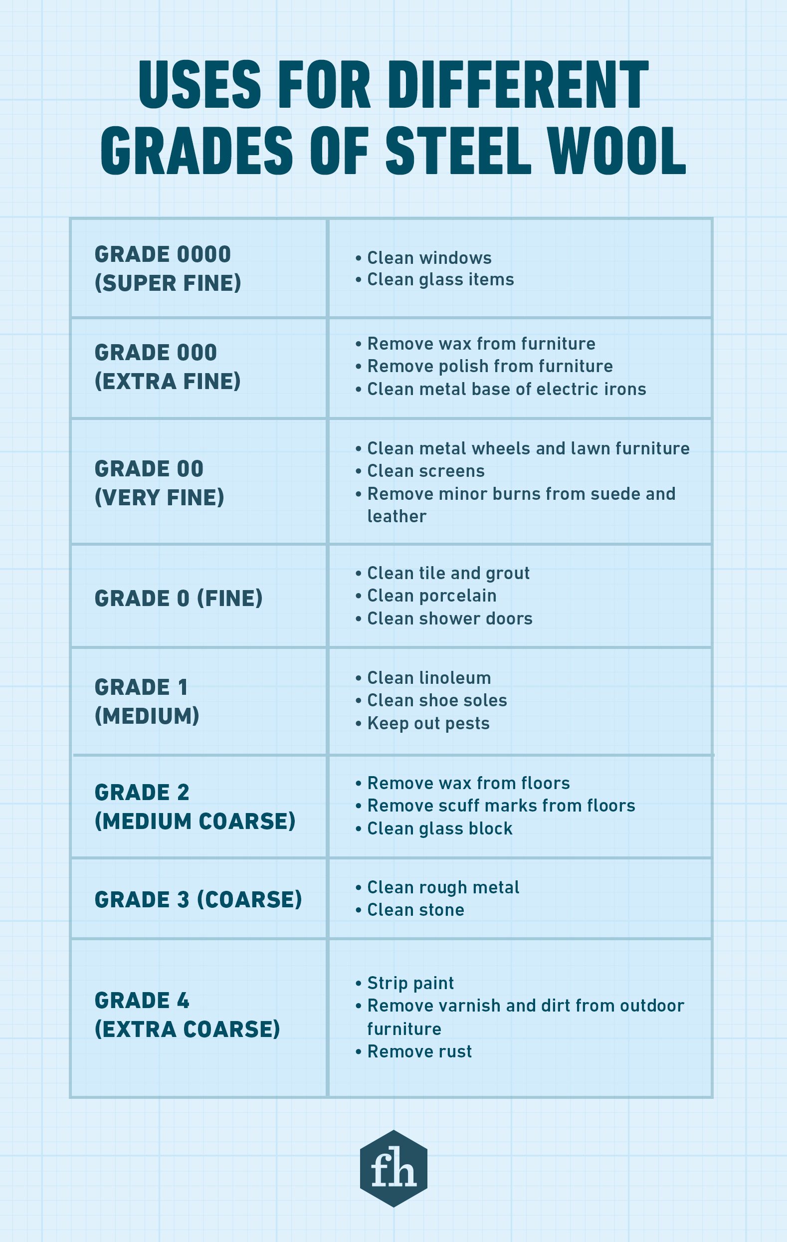 A chart lists various grades of steel wool, detailing their specific cleaning uses and functions in a clear, organized format against a light blue grid background.