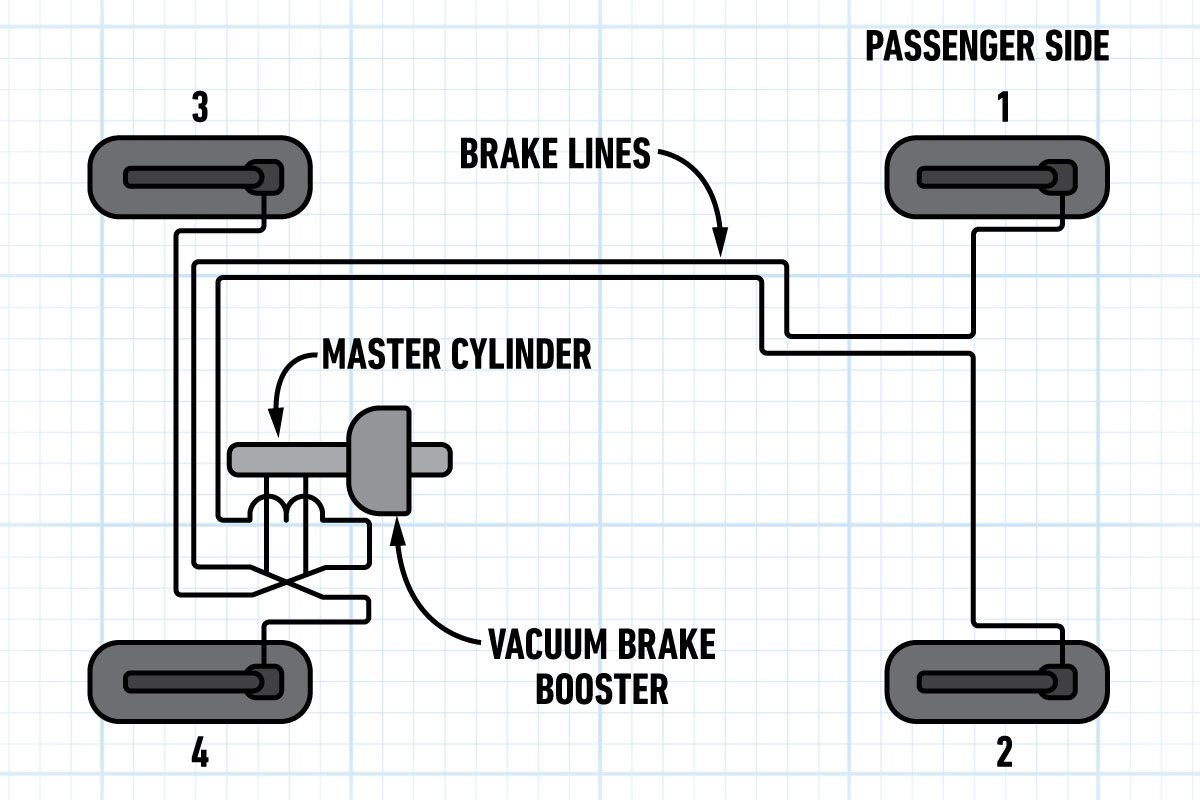 Sequence For Bleeding A Traditional Brake System