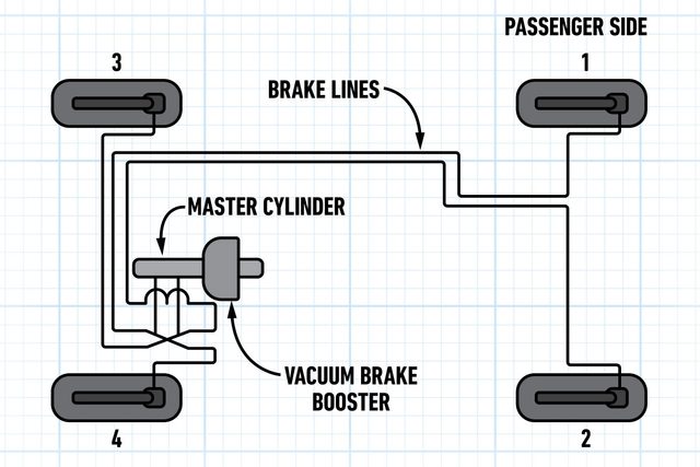 Sequence For Bleeding A Traditional Brake System