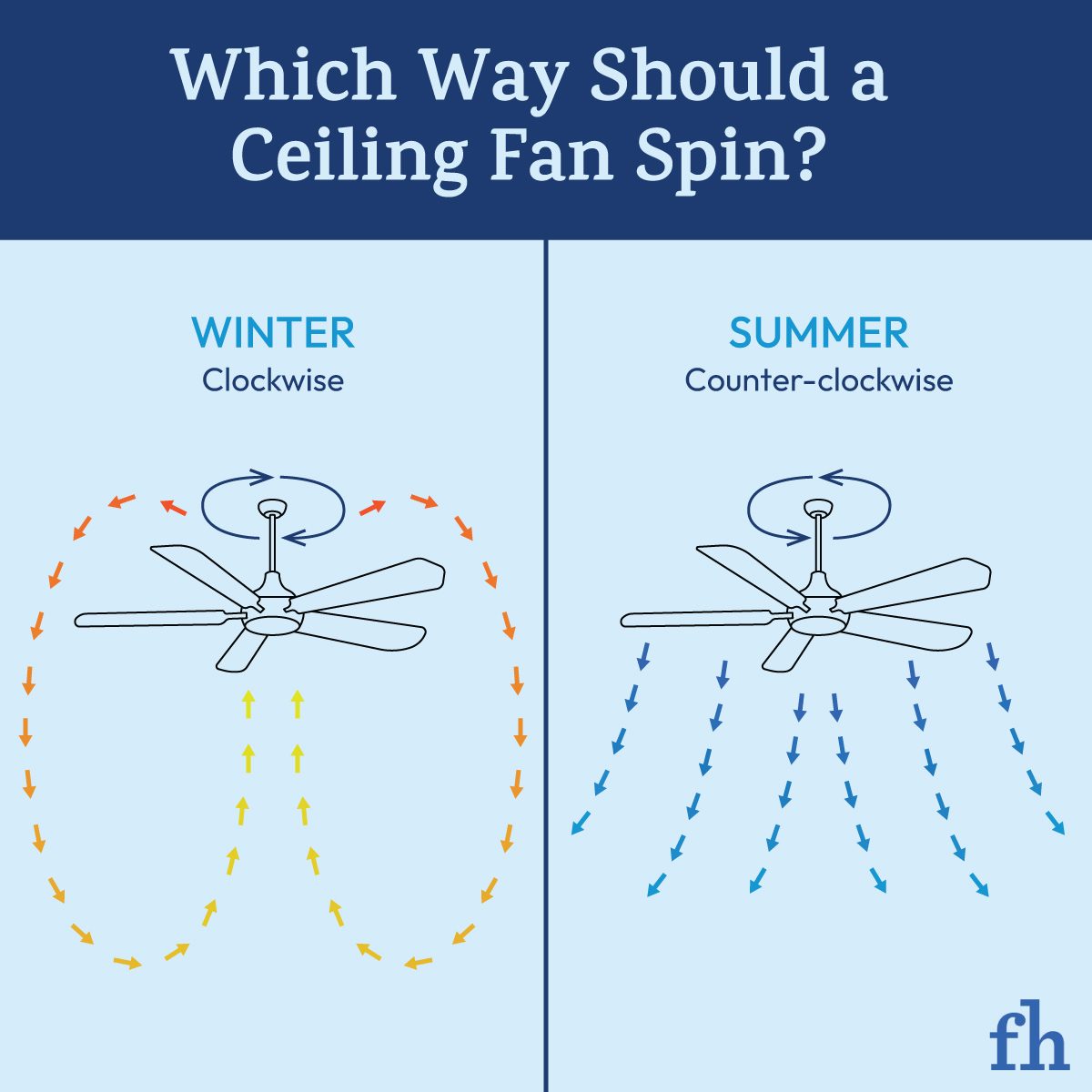 Illustration showing which way A Ceiling Fan should Spin in Summer and Winter