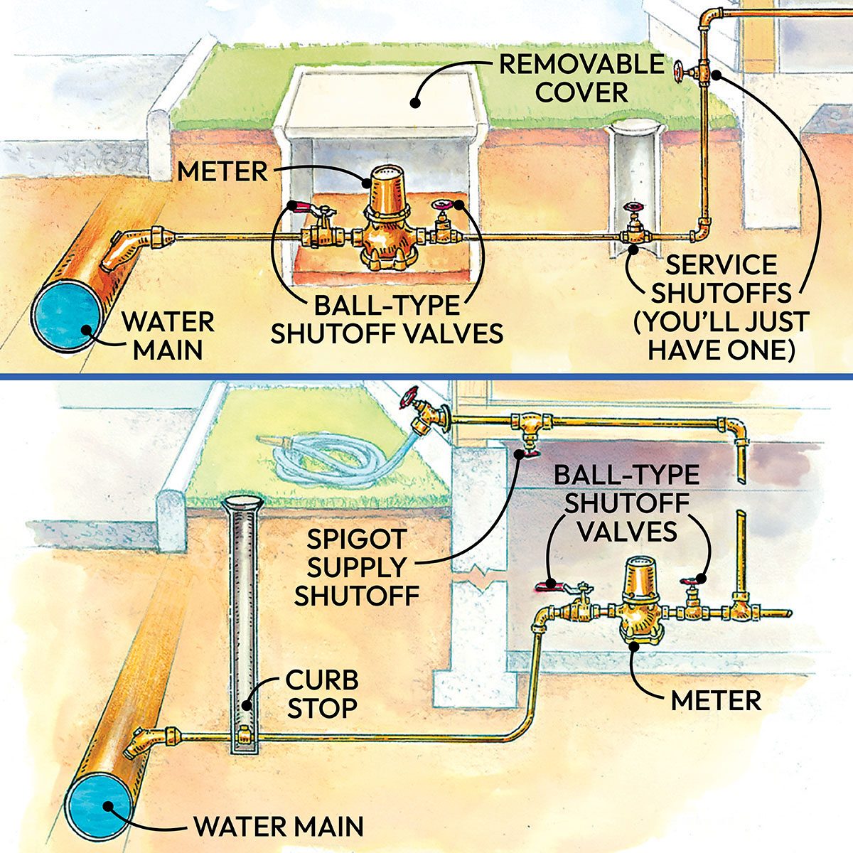 Plumbing: Locate Your Main Water Shutoff Valve