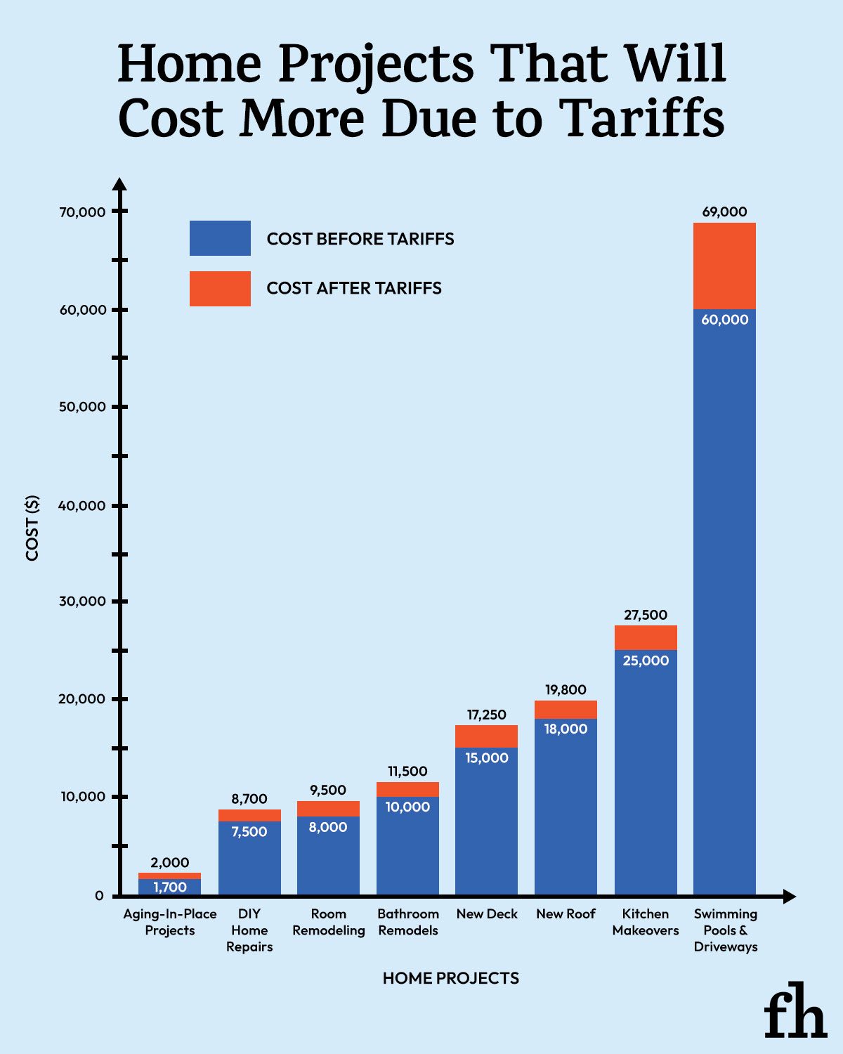Home Projects That Will Cost More Due To Tariffs