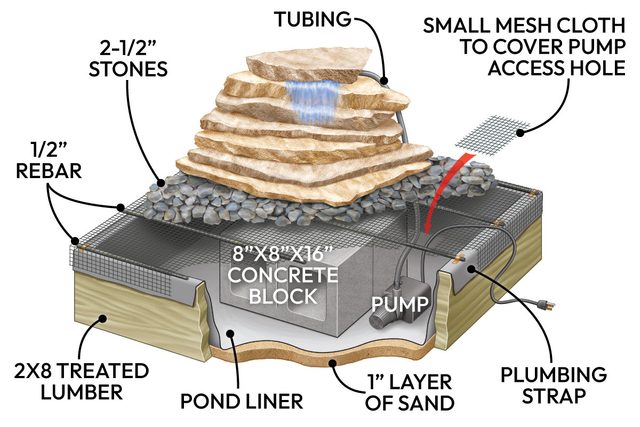How To Build A Backyard Waterfall