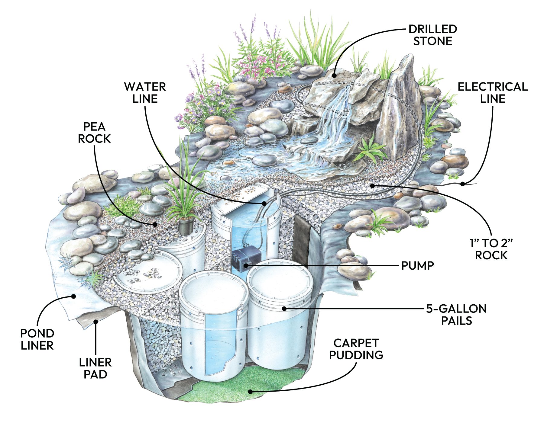 How To Build A Water Feature Thats Low Maintenance DIY Rock Water Fountain Details