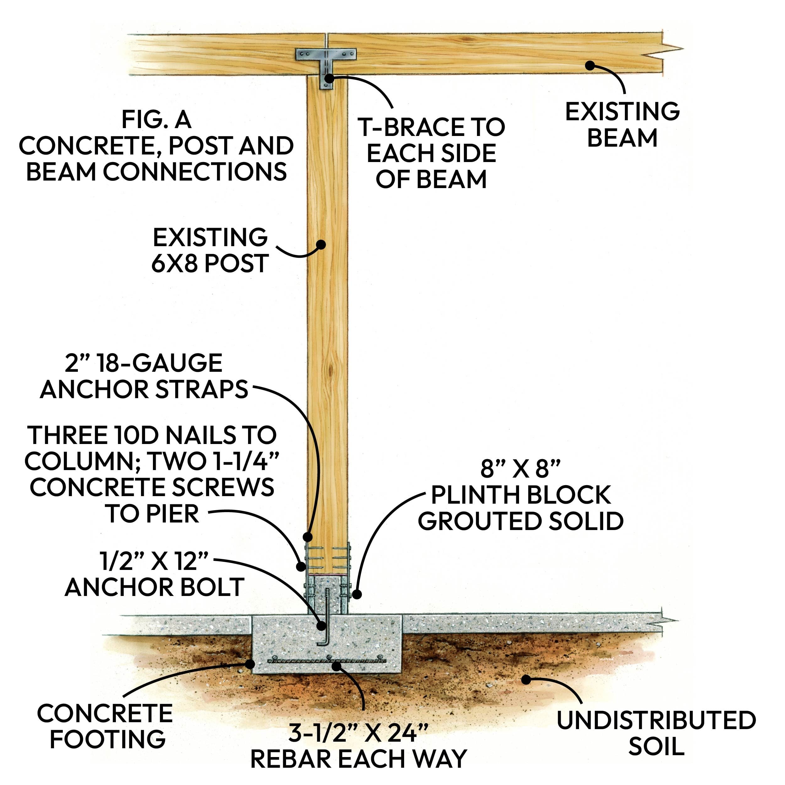 Figure a load bearing posts