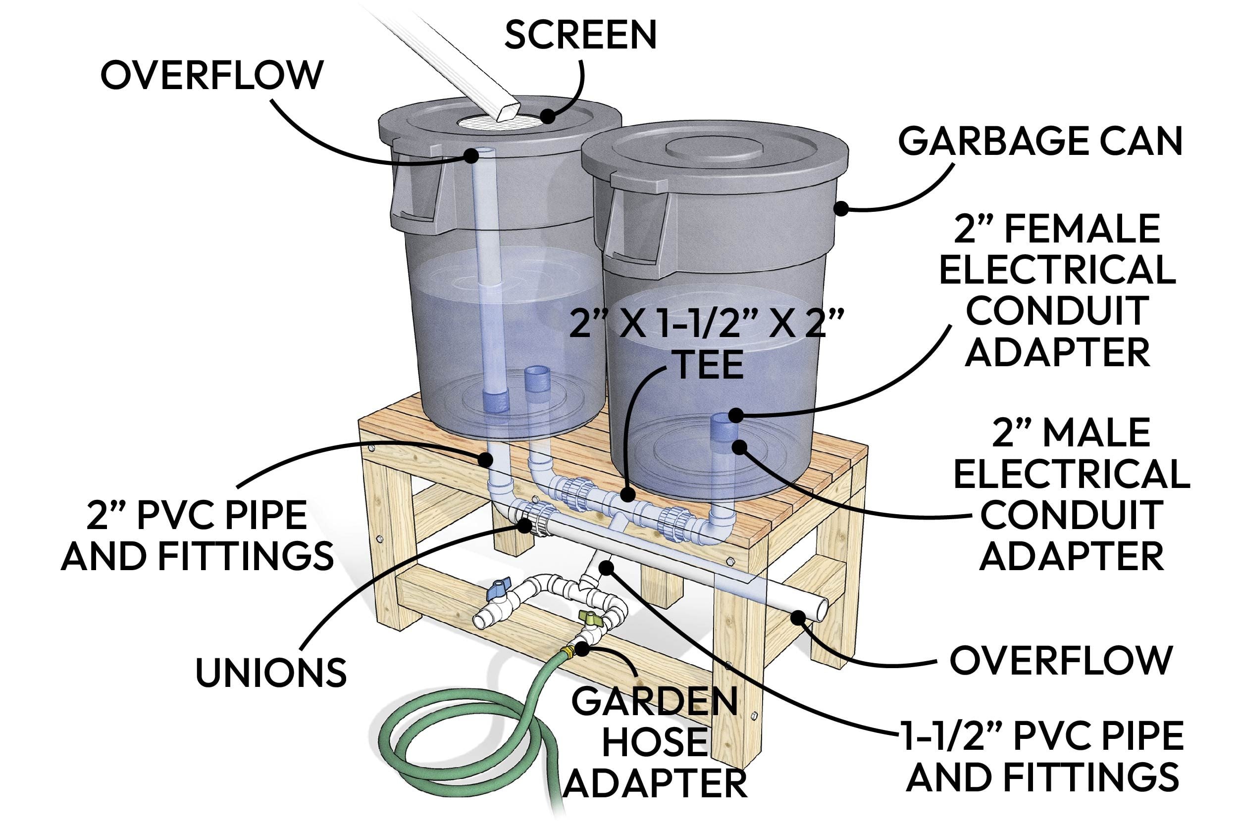 Two trash cans connected by PVC pipes capture rainwater, sitting on a wooden stand, equipped with valves and a garden hose adapter for drainage.