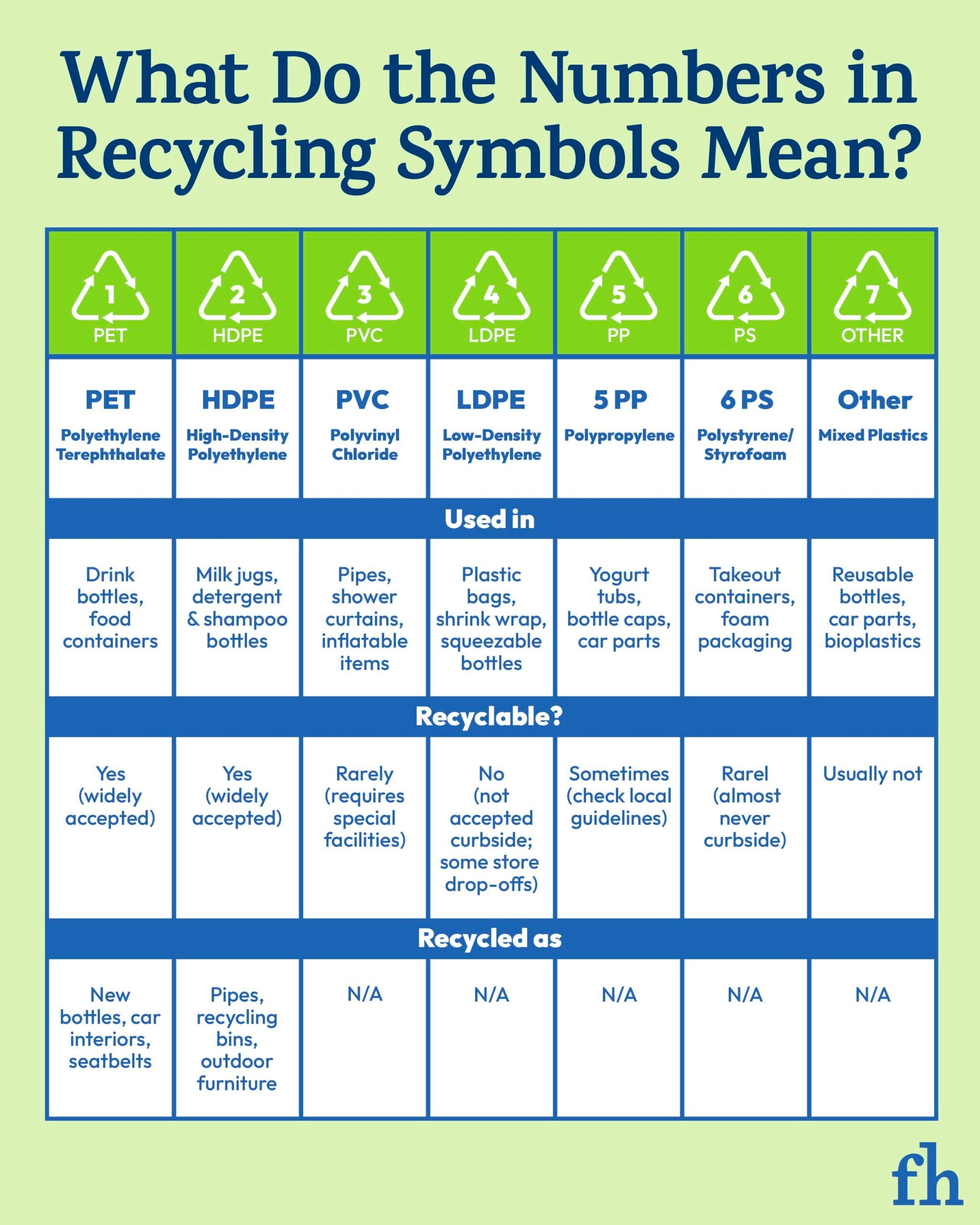 An infographic showing what do the numbers in recycling symbols mean with detailed information.