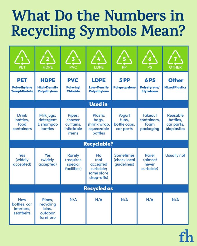 An infographic showing what do the numbers in recycling symbols mean with detailed information.