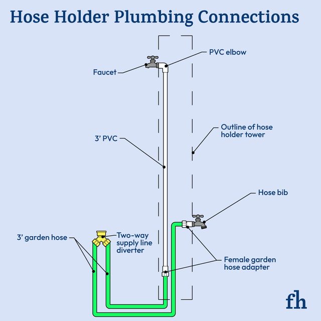 Hose Holder Plumbing Connections