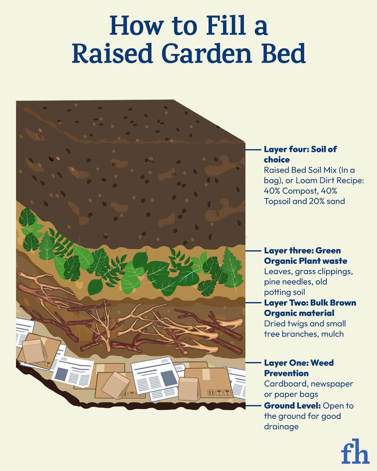 An infographic showing how to fill raised garden beds for thriving plants.